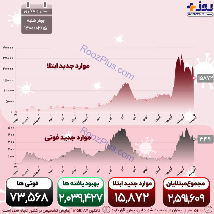 اینفوگرافیک/آخرین آمار رسمی از ویروس کرونا در کشور