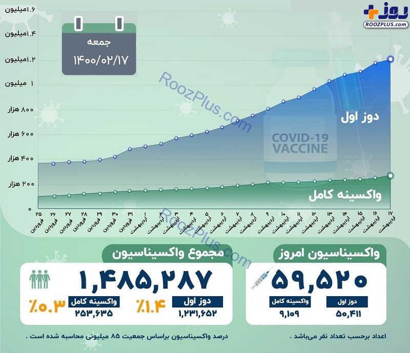 اینفوگرافیک/آخرین آمار رسمی واکسیناسیون کرونا در کشور
