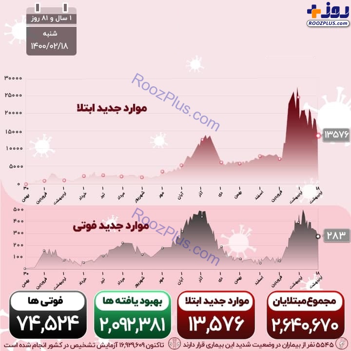 اینفوگرافیک/آخرین آمار رسمی کرونا در کشور