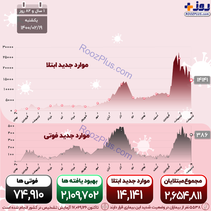 اینفوگرافیک/جهش قابل تامل قربانیان روزانه کرونا نسبت به آمار دیروز