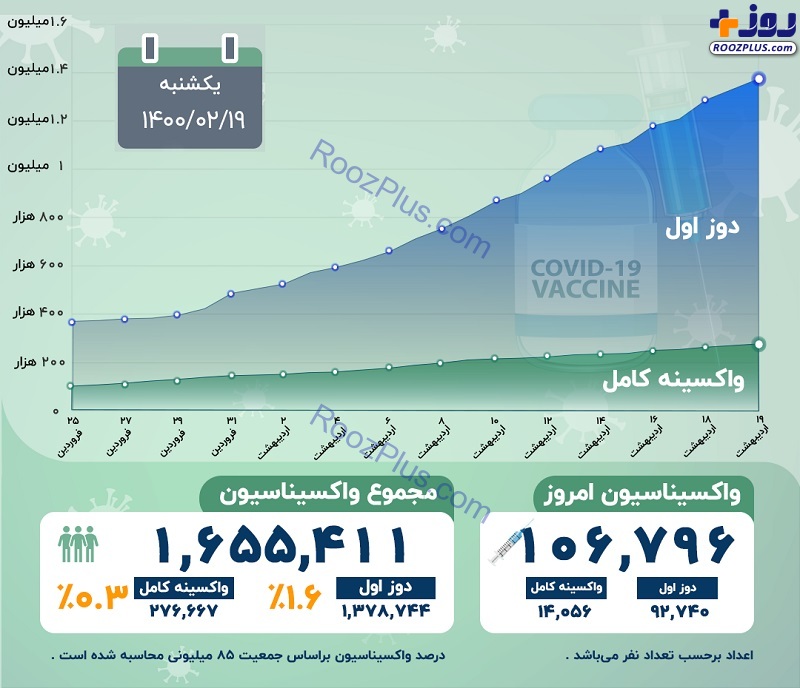اینفوگرافیک/آخرین آمار رسمی واکسیناسیون کرونا در کشور