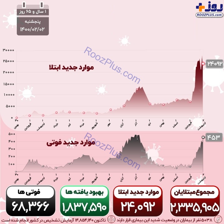 اینفوگرافیک/عبور شمار فوتی ها از مرز 68 هزار نفر