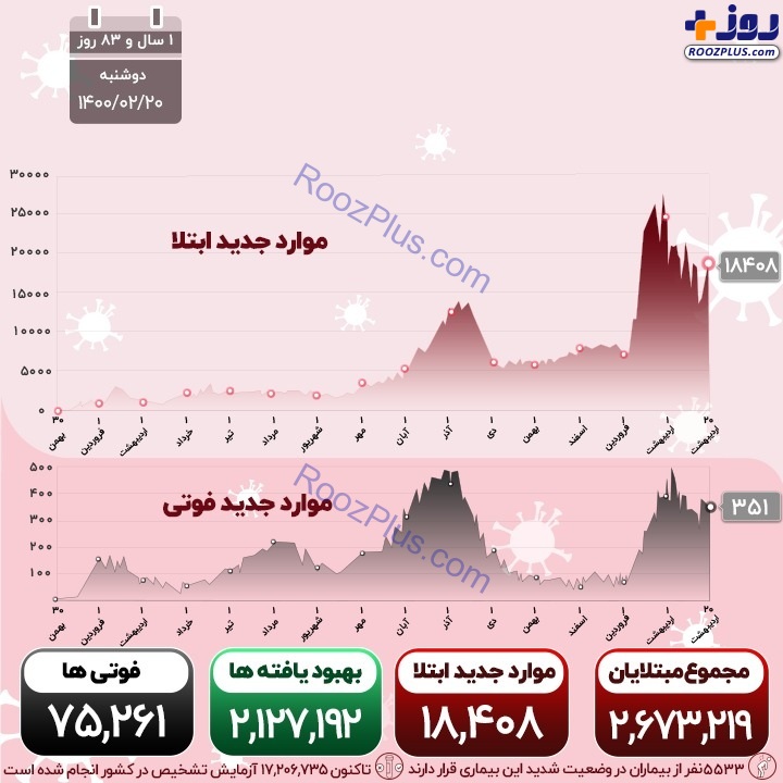 اینفوگرافیک/آخرین آمار رسمی کرونا در کشور