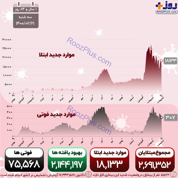 اینفوگرافیک/آمار جان باختگان روزانه کرونا
