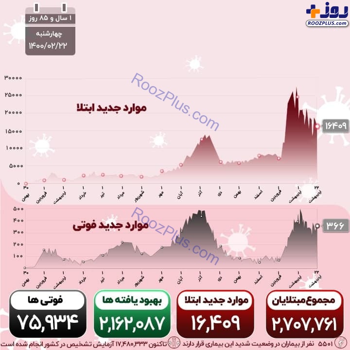 اینفوگرافیک/آخرین آمار جان باختگان روزانه کرونا در کشور