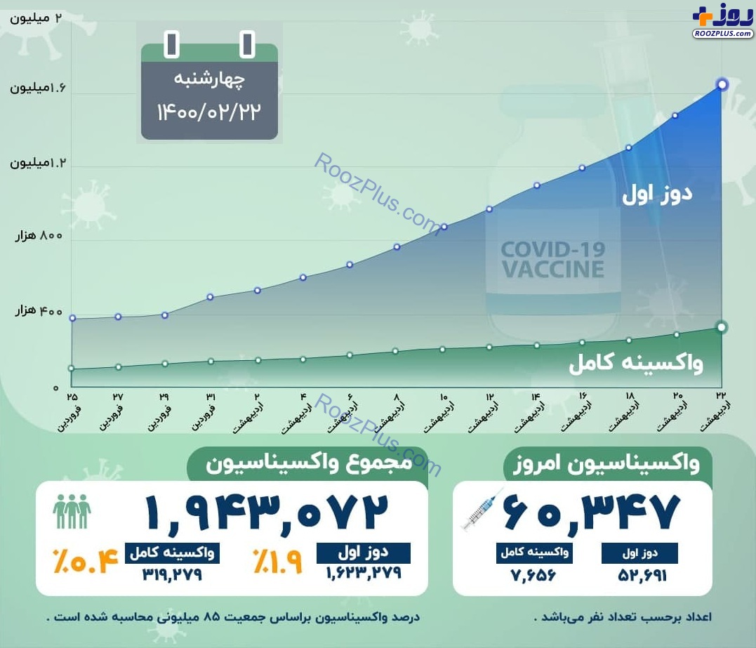 اینفوگرافیک/آخرین آمار رسمی واکسیناسیون کرونا در کشور