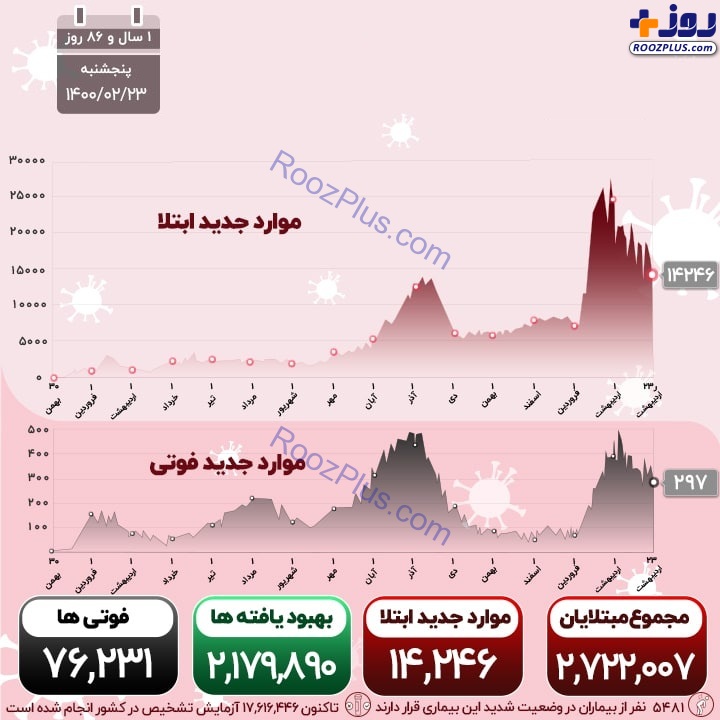 اینفوگرافیک/آخرین آمار جان باختگان روزانه کرونا در کشور