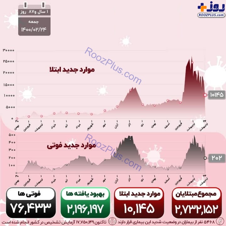 اینفوگرافیک/آخرین آمار قربانیان و مبتلایان کرونا در کشور