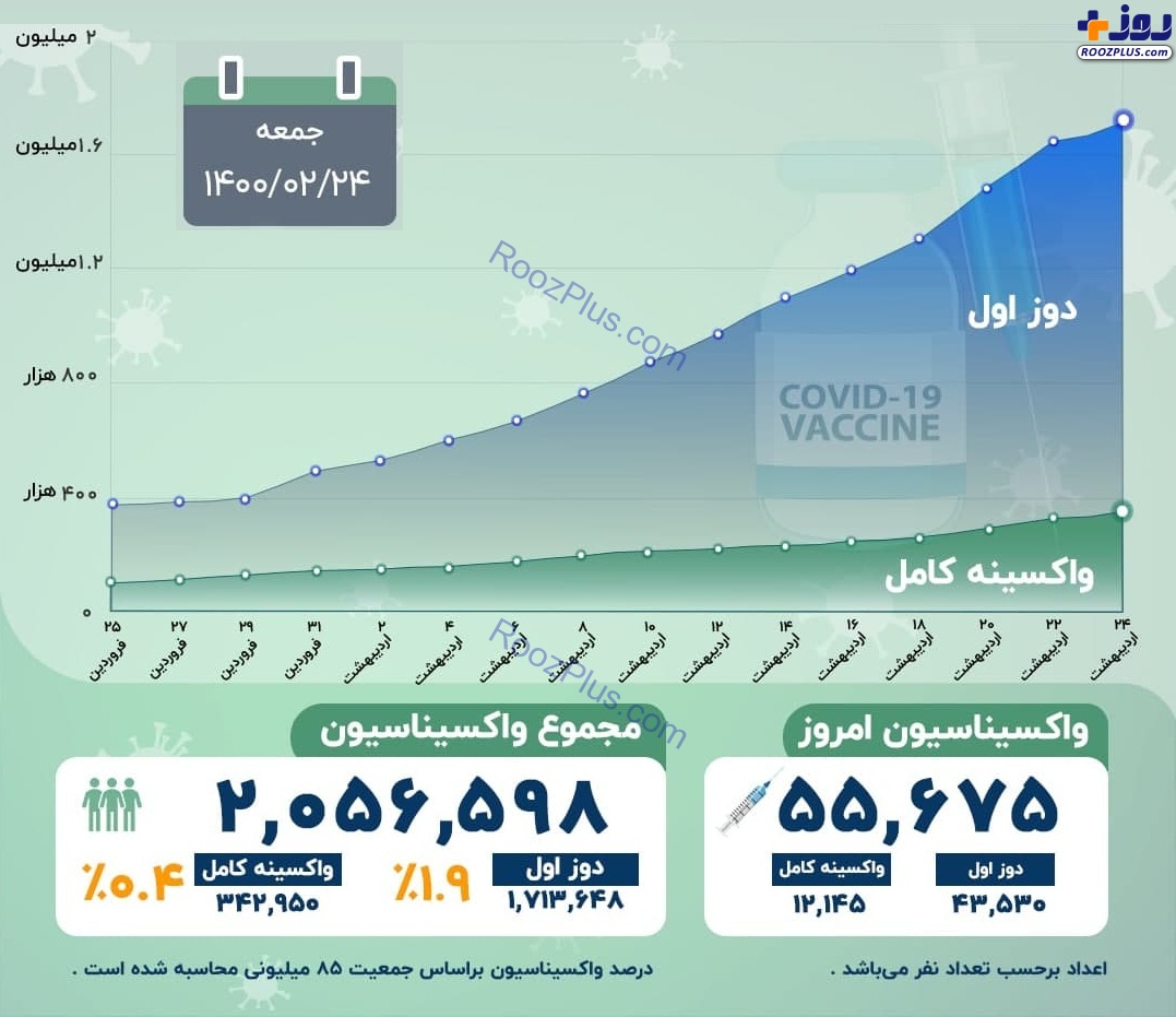 اینفوگرافیک/آخرین آمار رسمی واکسیناسیون کرونا در کشور