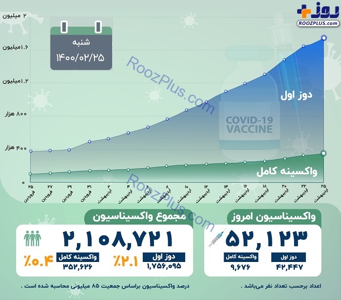 اینفوگرافیک/آخرین آمار رسمی واکسیناسیون کرونا در کشور