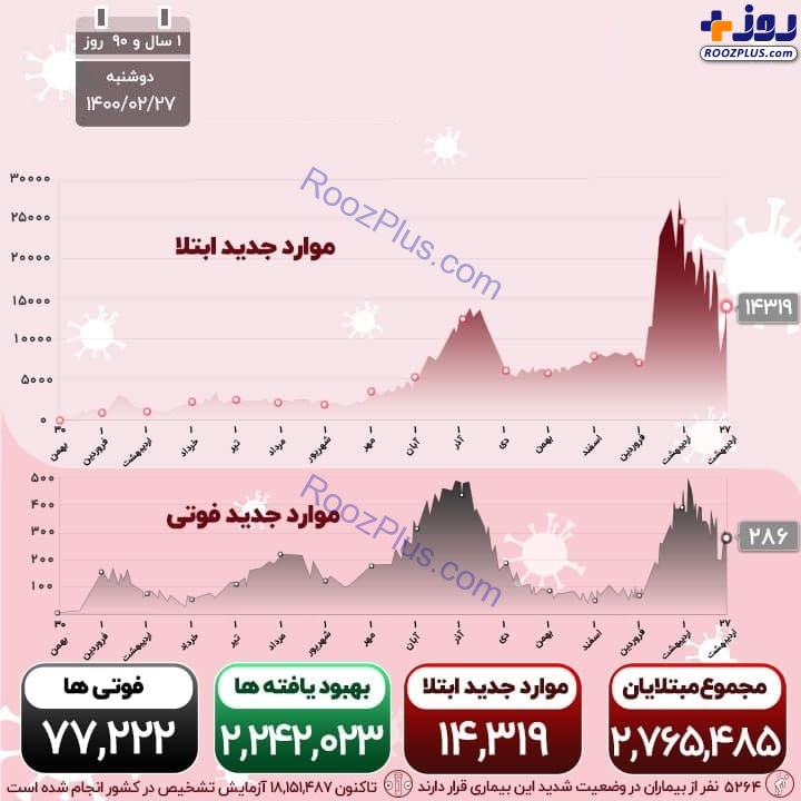 اینفوگرافیک/آخرین آمار قربانیان و مبتلایان کرونا در کشور