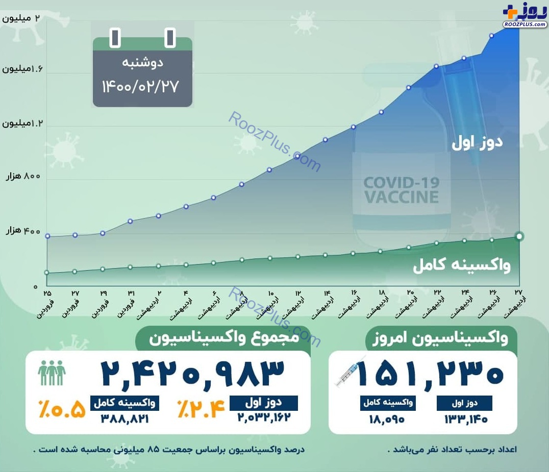 اینفوگرافیک/آخرین آمار رسمی واکسیناسیون کرونا در کشور