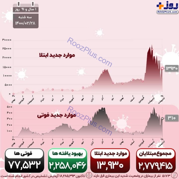 اینفوگرافیک/آخرین آمار قربانیان و مبتلایان کرونا در کشور