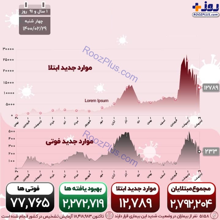 اینفوگرافیک/آخرین آمار قربانیان و مبتلایان کرونا در کشور