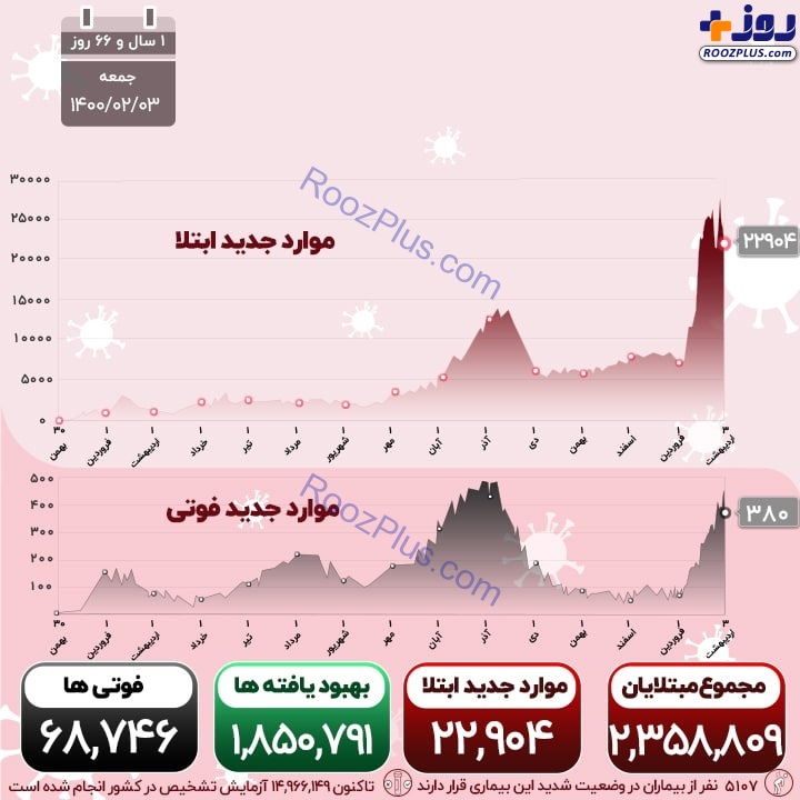 اینفوگرافیک/آخرین آمار کرونا در کشور