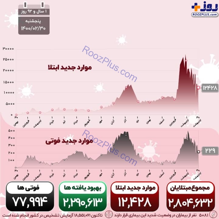 اینفوگرافیک/آخرین آمار قربانیان و مبتلایان کرونا در کشور