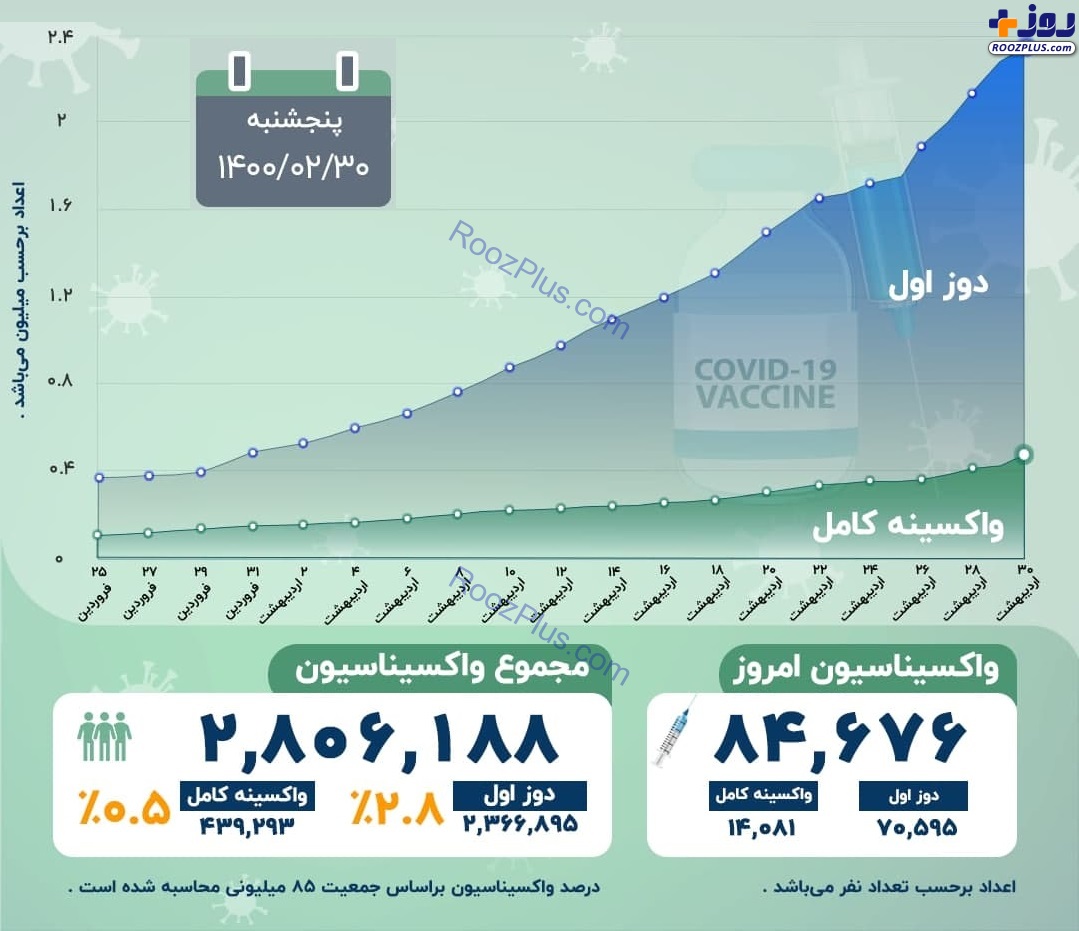 اینفوگرافیک/آخرین آمار رسمی واکسیناسیون کرونا در کشور