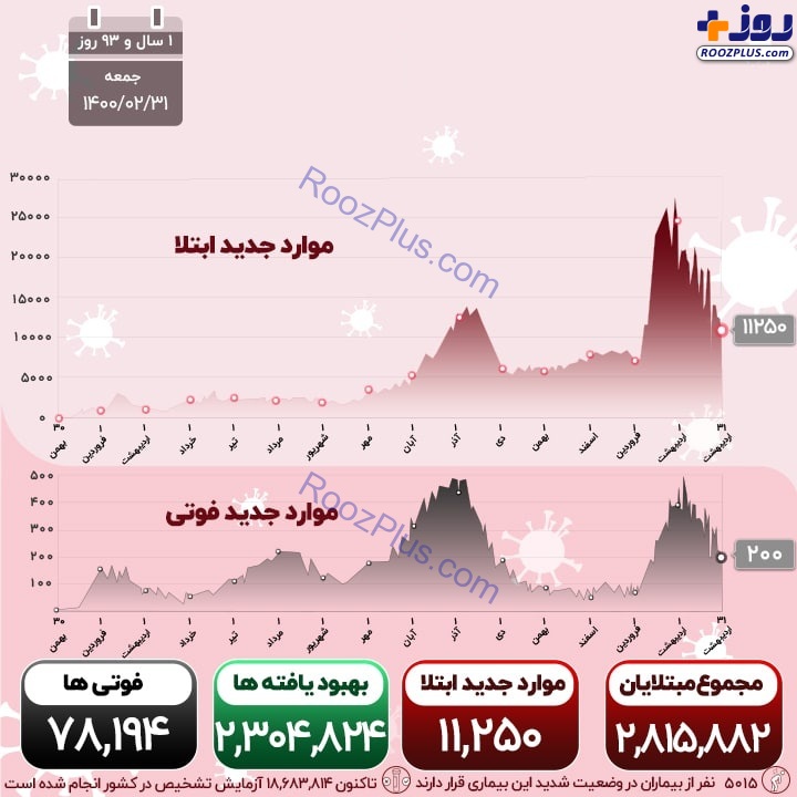 اینفوگرافیک/آخرین آمار قربانیان و مبتلایان کرونا در کشور