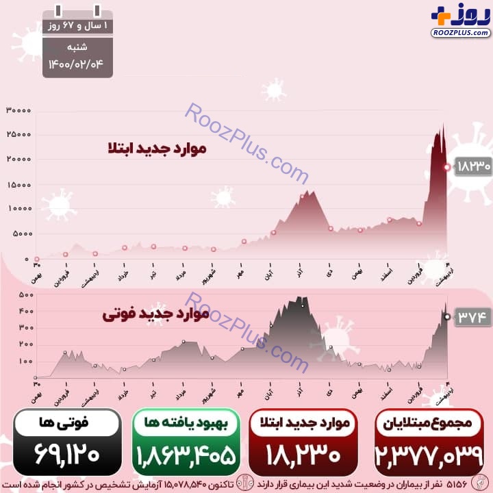 اینفوگرافیک/جان باختن ۳۷۴ فوتی جدید کرونا در کشور