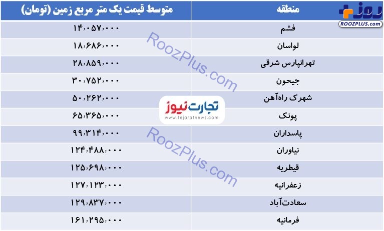 ارزان‌ترین زمین‌ها در تهران کجاست؟ +جدول