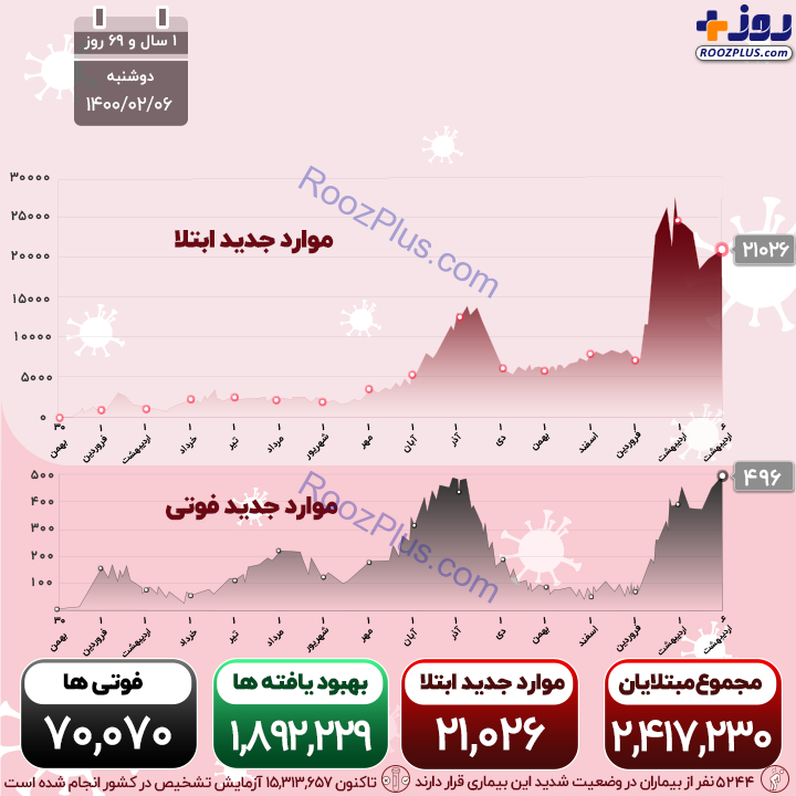 اینفوگرافیک/رکوردشکنی وحشتناک کرونا در ایران