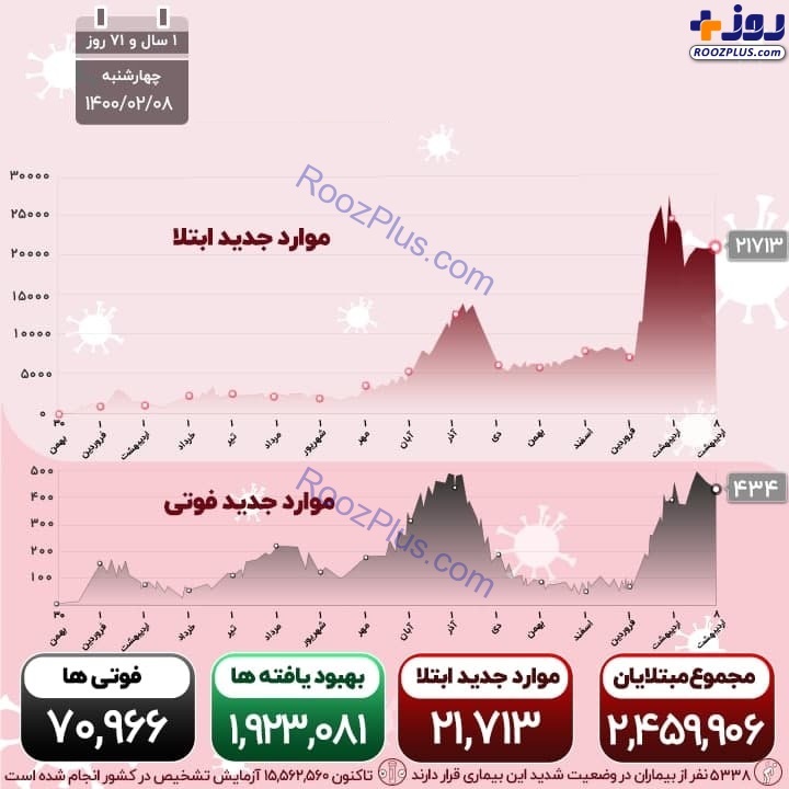 اینفوگرافیک/آخرین آمار کرونا در کشور