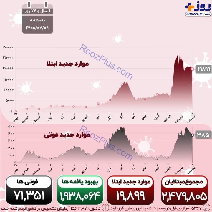 اینفوگرافیک/شمار جان باختگان کرونا از مرز 71 هزار نفر عبور کرد