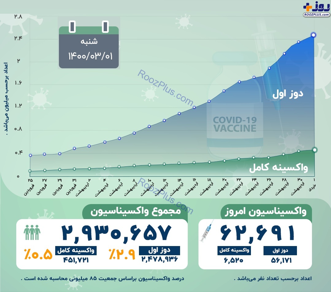 اینفوگرافیک/آخرین آمار رسمی واکسیناسیون کرونا در کشور