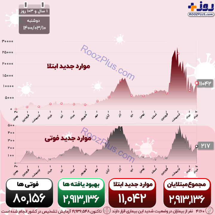 اینفوگرافیک/آخرین آمار قربانیان و مبتلایان کرونا در کشور