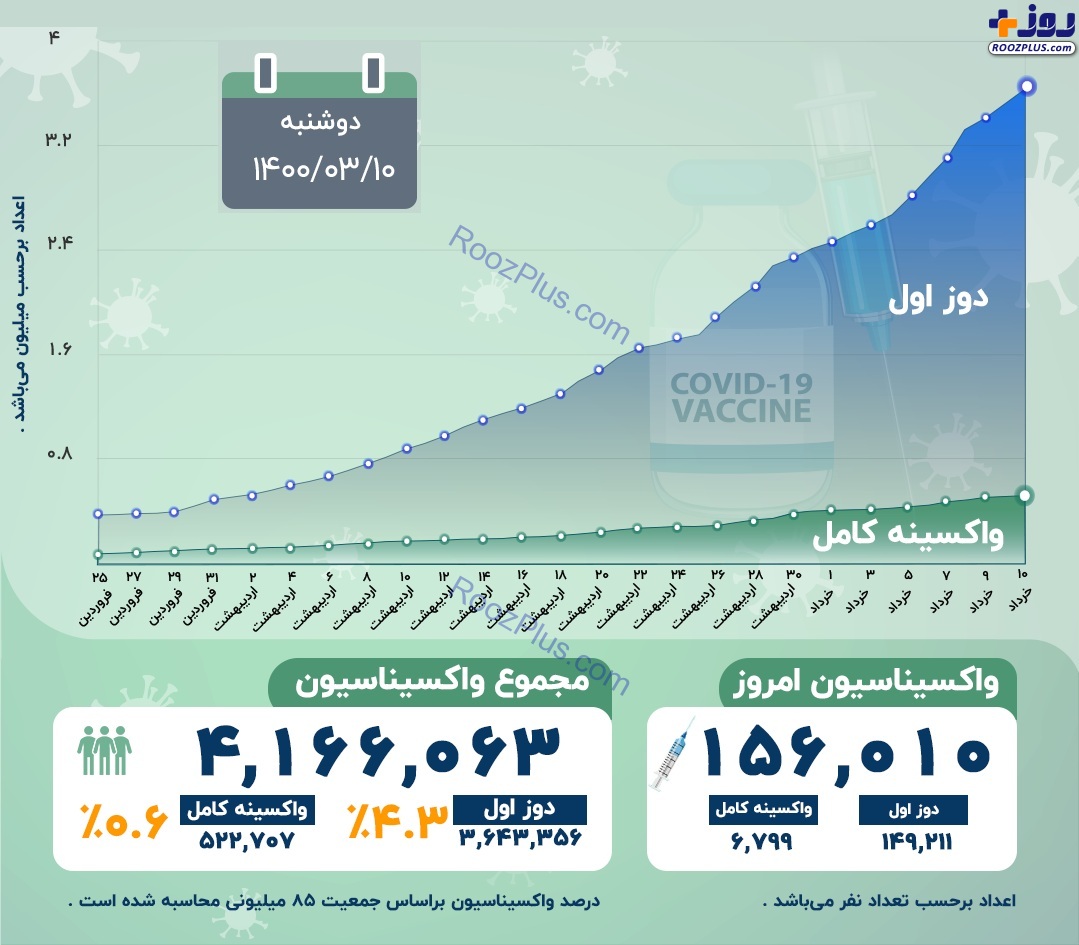 اینفوگرافیک/آخرین آمار رسمی واکسیناسیون کرونا در کشور