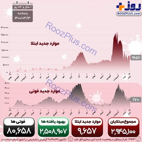 اینفوگرافیک/آخرین آمار قربانیان و مبتلایان کرونا در کشور