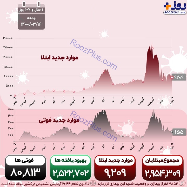 اینفوگرافیک/آخرین آمار قربانیان و مبتلایان کرونا در کشور