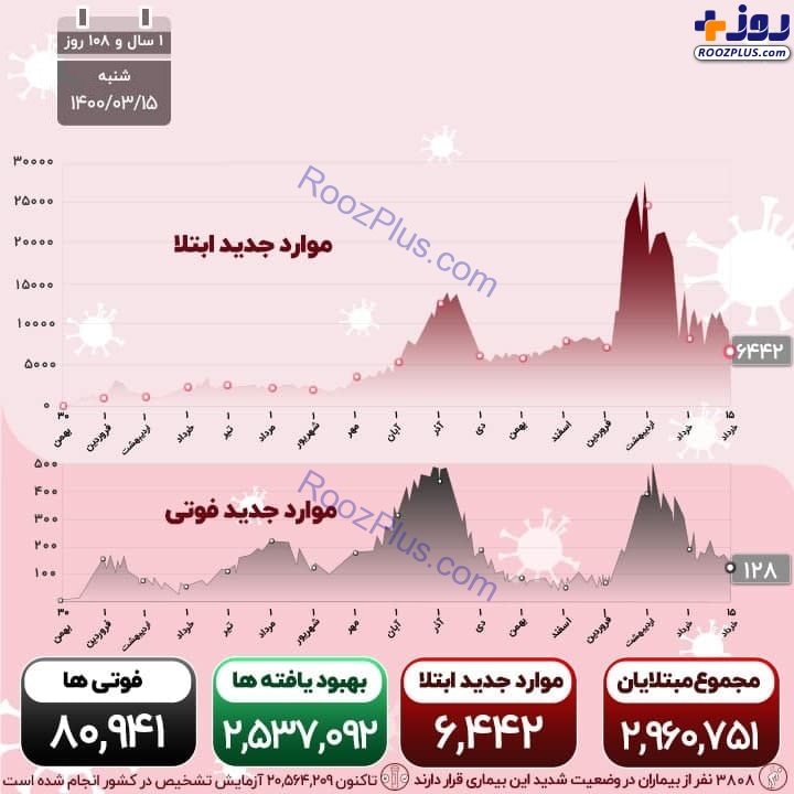 اینفوگرافیک/آخرین آمار قربانیان و مبتلایان کرونا در کشور