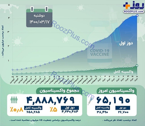 اینفوگرافیک/آخرین آمار رسمی واکسیناسیون کرونا در کشور