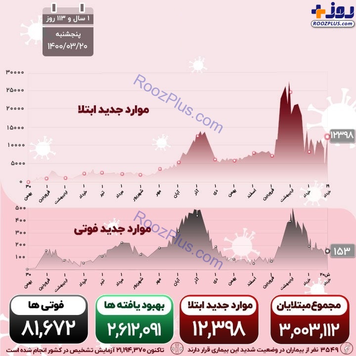 اینفوگرافیک/آخرین آمار قربانیان و مبتلایان کرونا در کشور