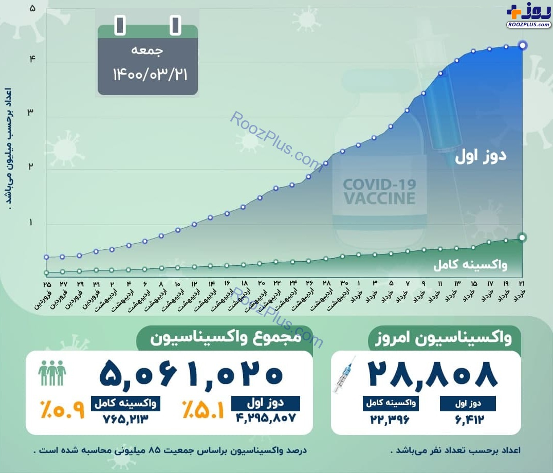 اینفوگرافیک/آخرین آمار رسمی واکسیناسیون کرونا در کشور