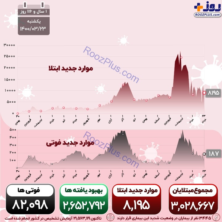 اینفوگرافیک/مبتلایان جدید از 8 هزار نفر عبور کرد