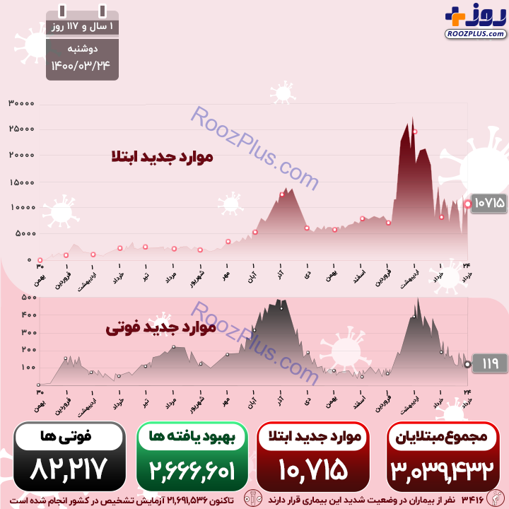 اینفوگرافیک/شناسایی بیش از 10 هزار بیمار جدید کرونایی در کشور