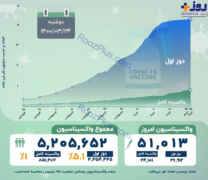 اینفوگرافیک/آمار واکسیناسیون کرونا در کشور