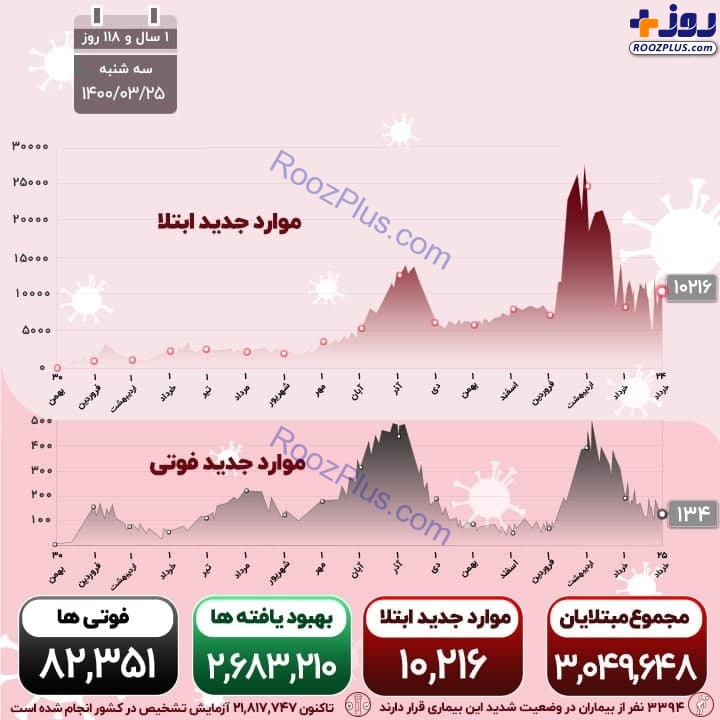 اینفوگرافیک/فوت 134 هموطن در شبانه روز گذشته