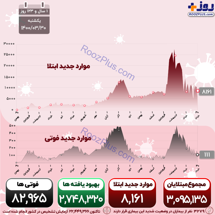 اینفوگرافیک/آخرین آمار رسمی کرونا در کشور