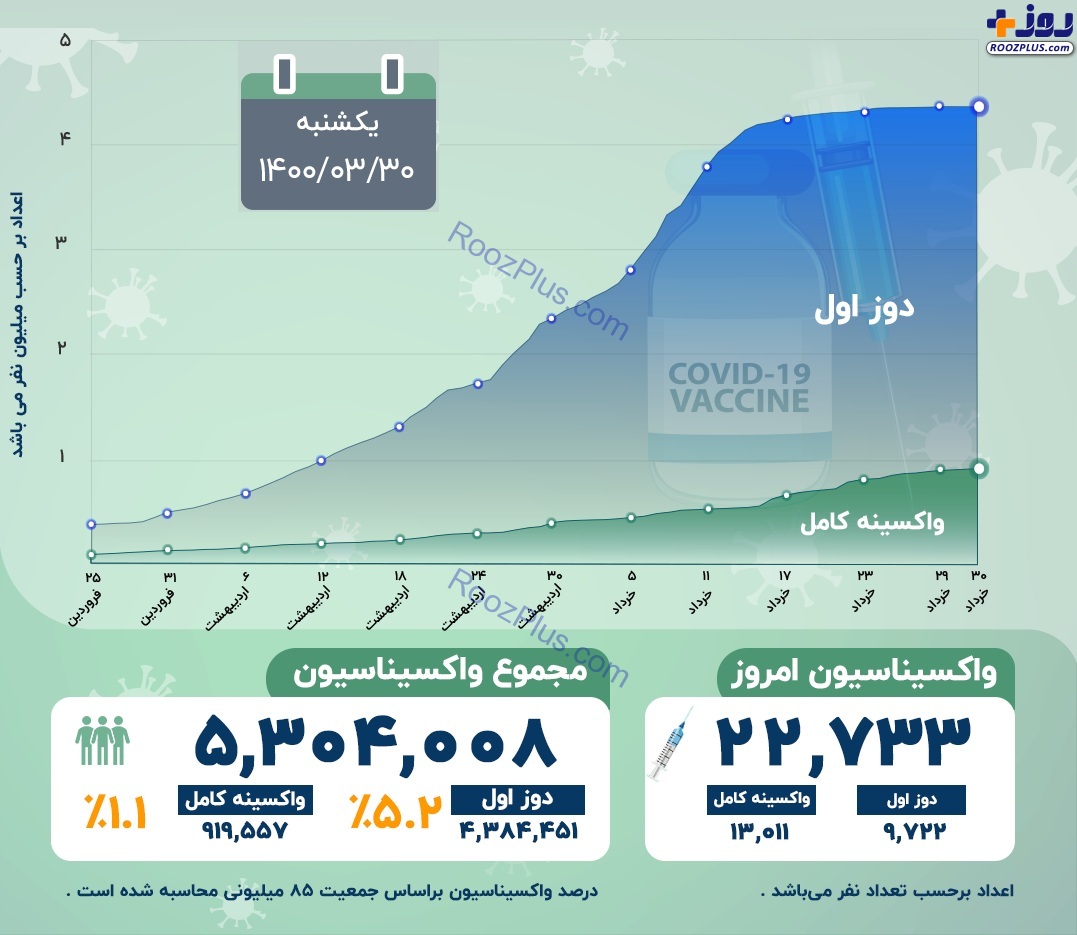 اینفوگرافیک/آخرین آمار رسمی واکسیناسیون کرونا در کشور