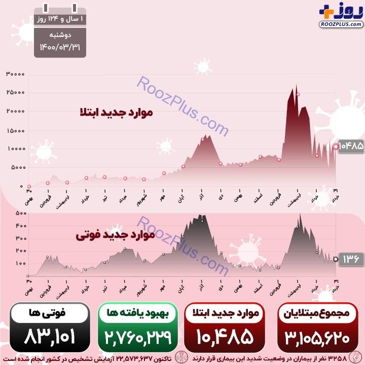 اینفوگرافیک/آخرین آمار رسمی کرونا در کشور