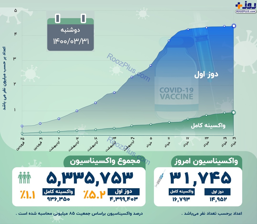 اینفوگرافیک/آخرین آمار رسمی واکسیناسیون کرونا در کشور