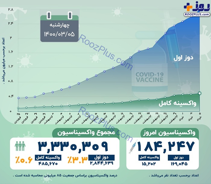 اینفوگرافیک/آخرین آمار رسمی واکسیناسیون کرونا در کشور