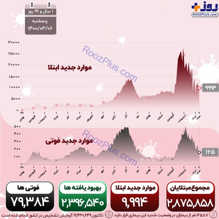 اینفوگرافیک/آخرین آمار قربانیان و مبتلایان کرونا در کشور