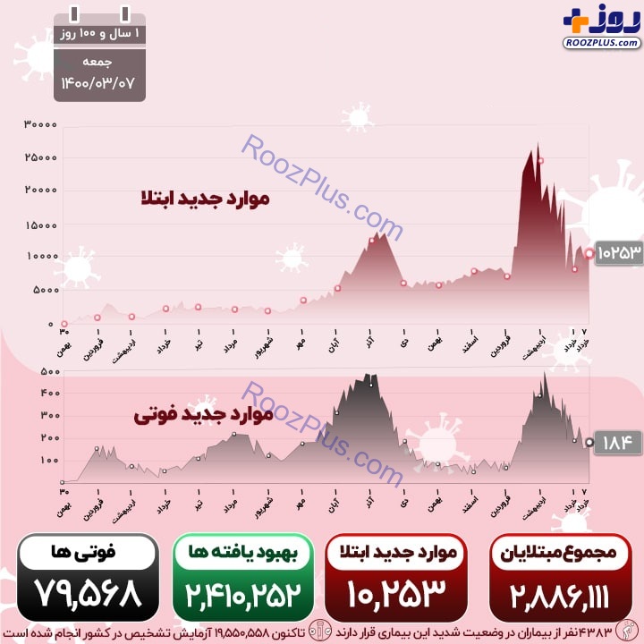 اینفوگرافیک/آخرین آمار قربانیان و مبتلایان کرونا در کشور