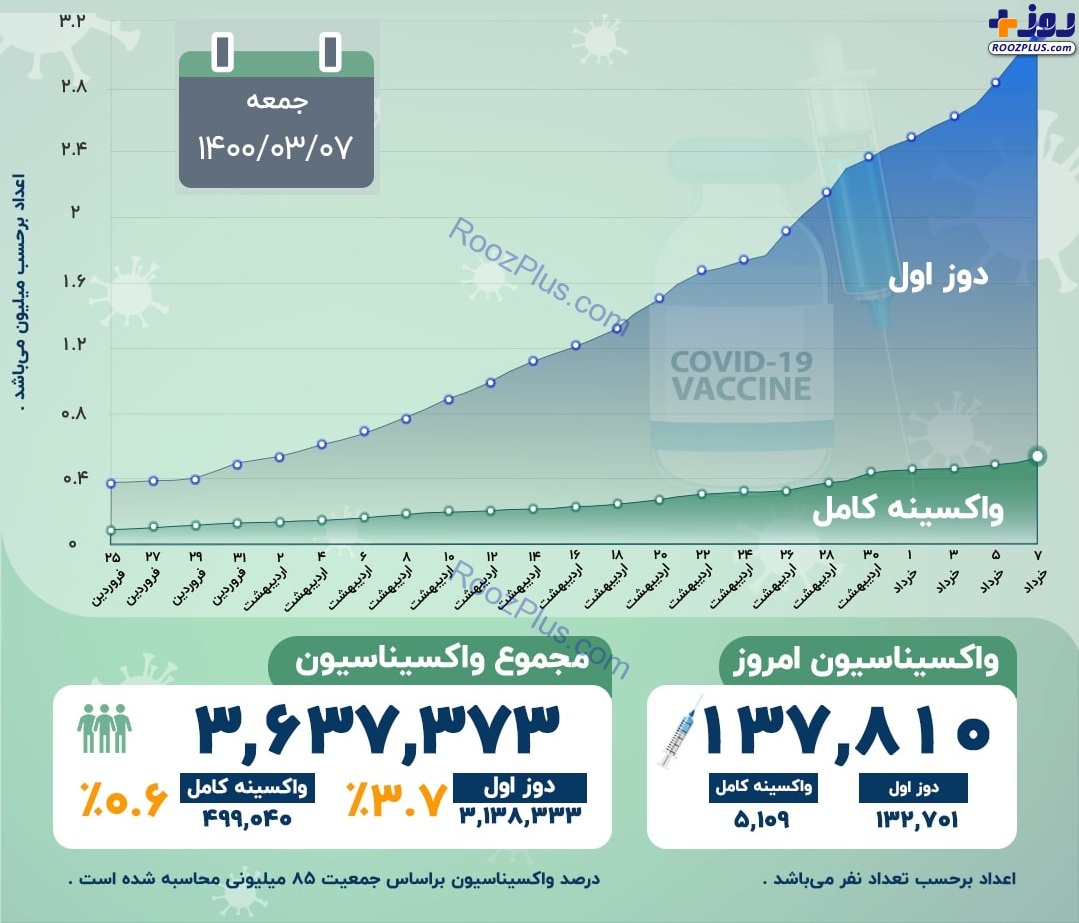 اینفوگرافیک/آخرین آمار رسمی واکسیناسیون کرونا در کشور