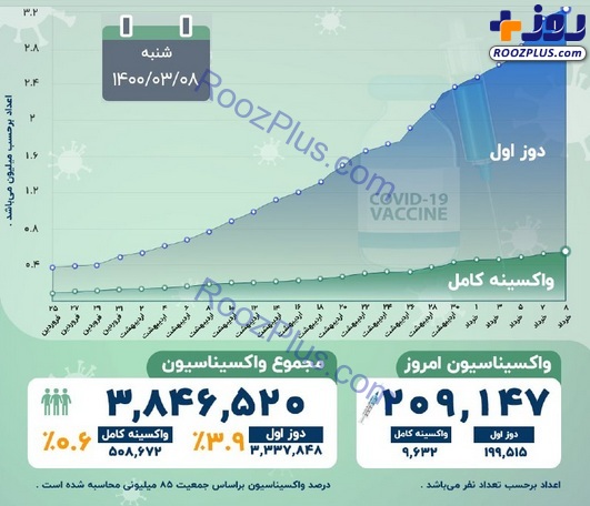 اینفوگرافیک/آخرین آمار رسمی واکسیناسیون کرونا در کشور