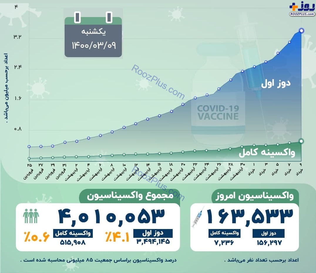 اینفوگرافیک/آخرین آمار رسمی واکسیناسیون کرونا در کشور